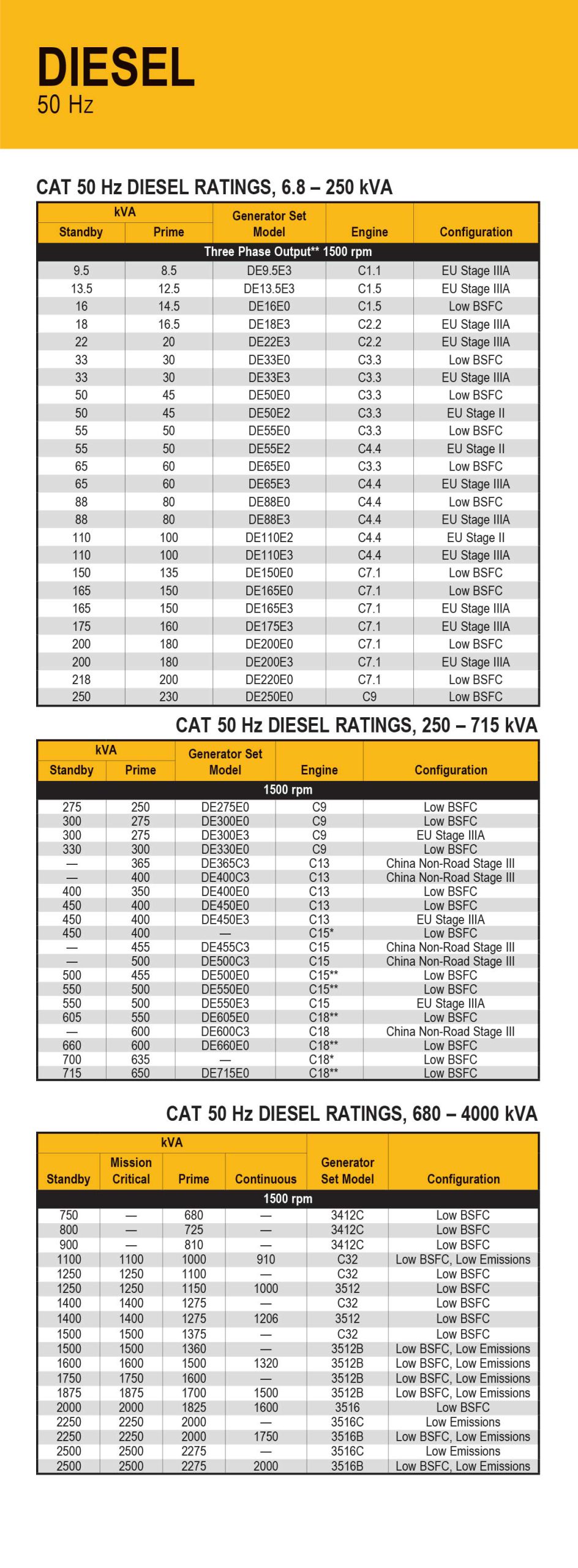 Diesel Generator Model list